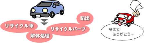 リサイクル車 解体処理 リサイクルパーツ 輸出